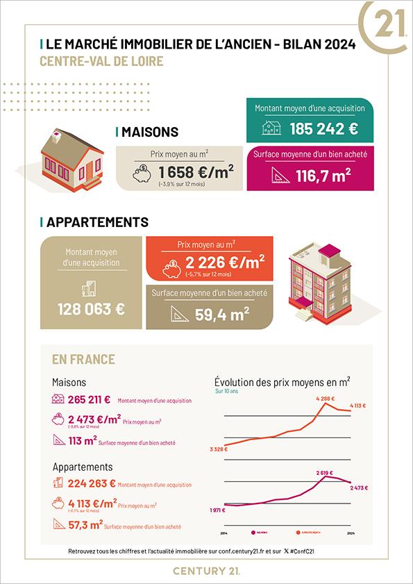 Immobilier - CENTURY 21 Help'immo - marché immobilier ancien, prix, appartements, estimer, vendre, acheter, louer, faire gérer, investir