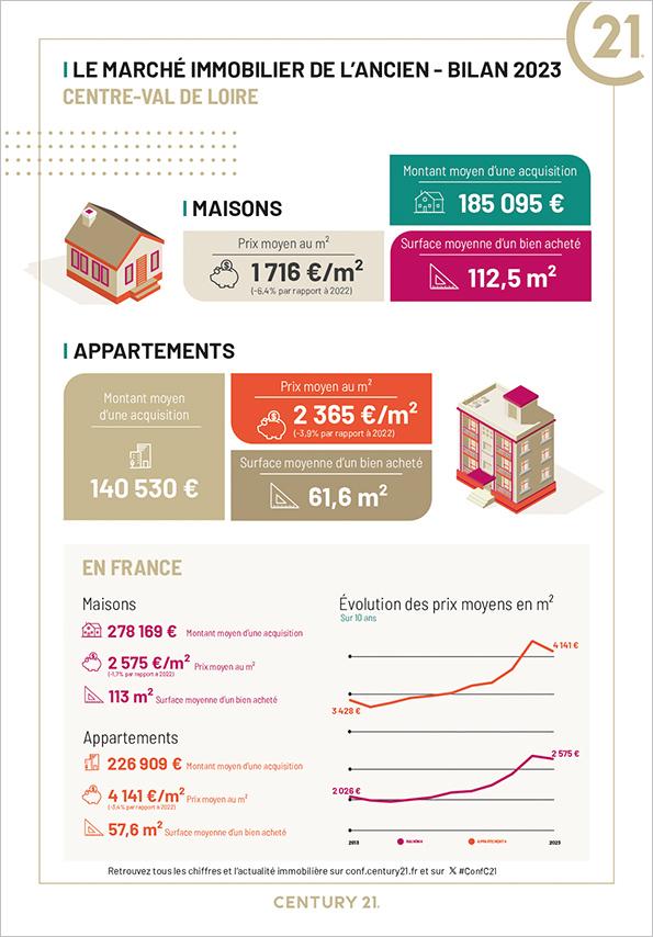 Immobilier - CENTURY 21 Help'immo - marché immobilier ancien, prix, maisons, estimer, vendre, acheter, investir